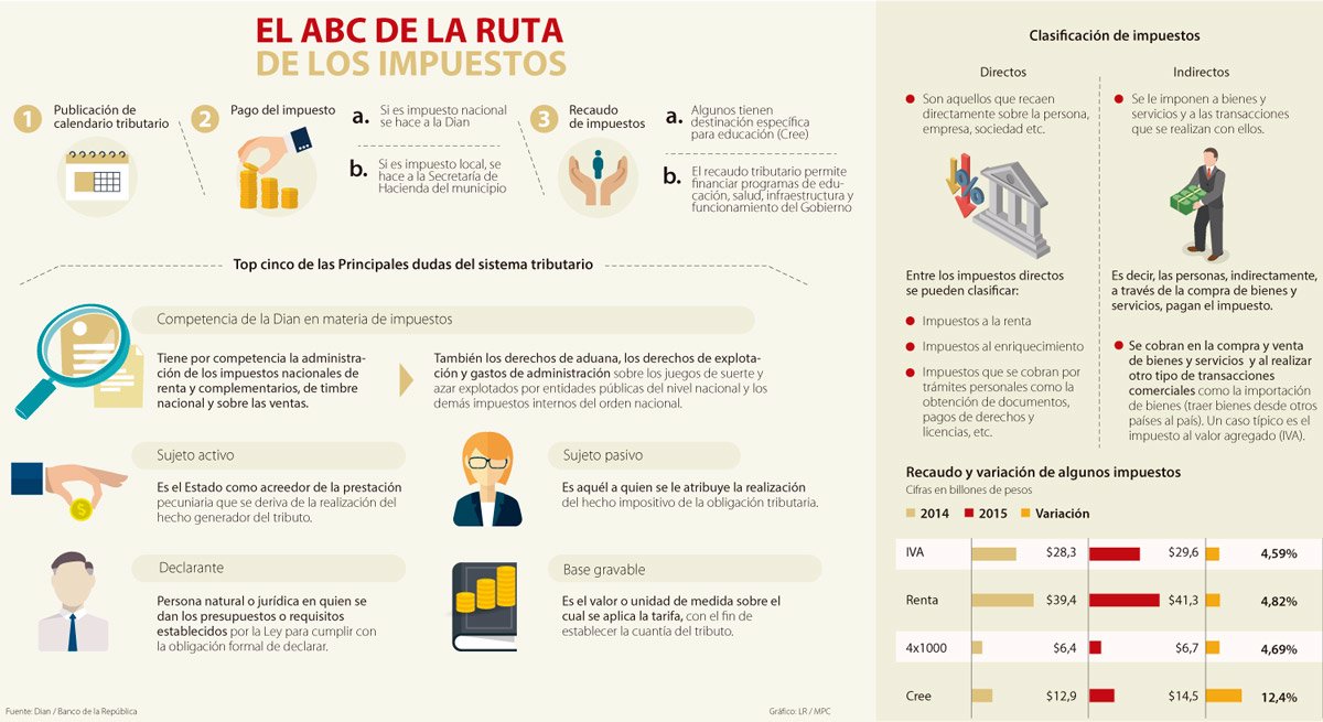 Así funciona el sistema tributario de Colombia y la Dian