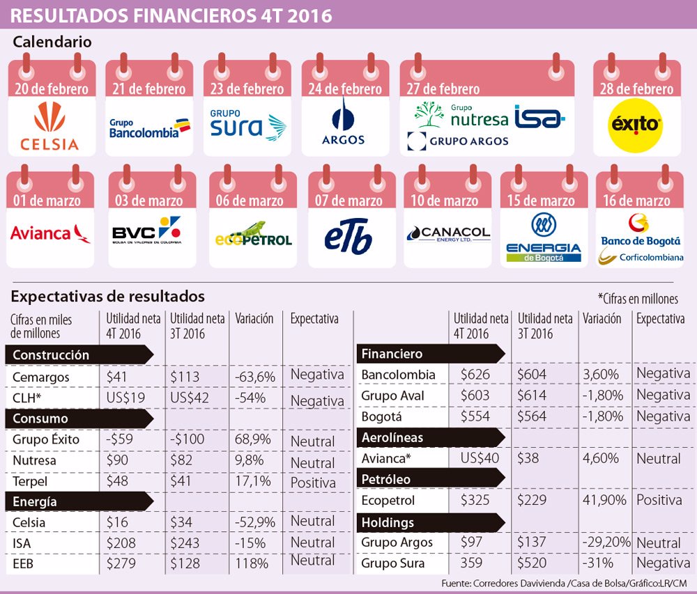 Este es el calendario de los resultados financieros del cuarto trimestre