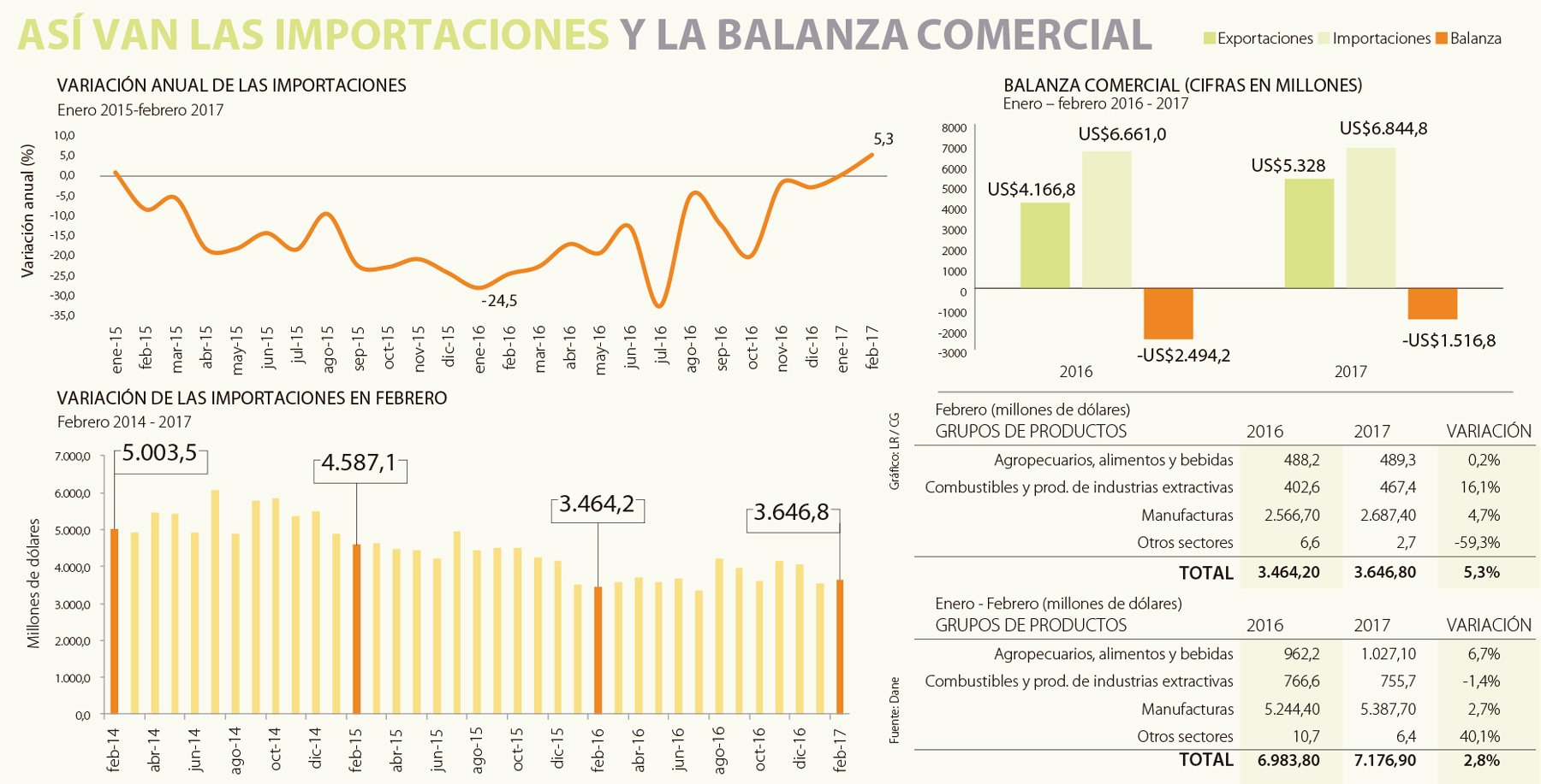 Balanza comercial redujo su déficit 18% en febrero