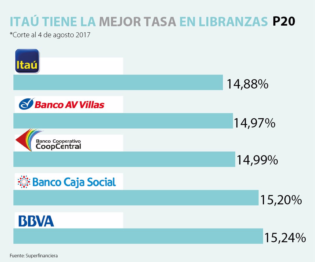 Las Tasas De Interés En Los Créditos De Libranza Bajaron 82 Puntos Básicos En Un Año 0749