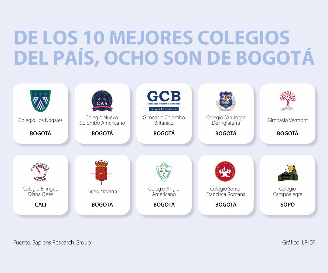 De los 10 mejores colegios de Colombia según ranking Sapiens, ocho