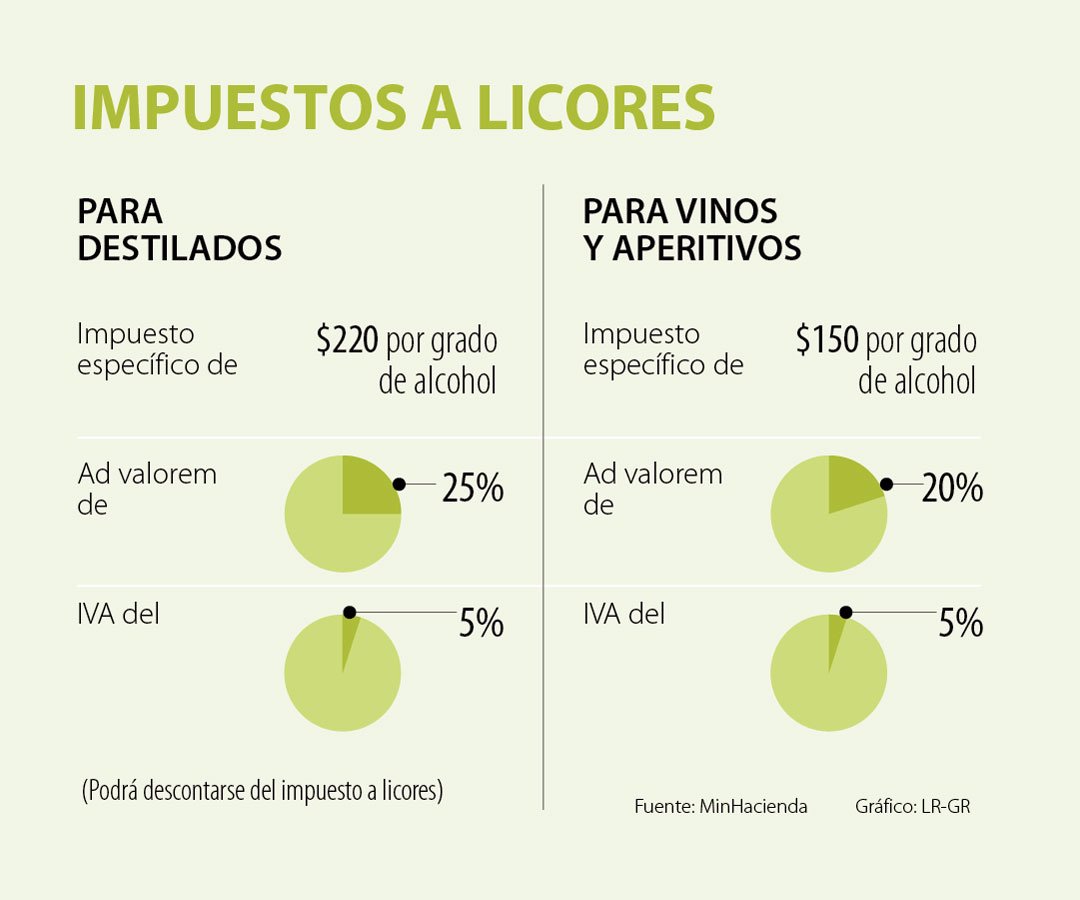 La fórmula para el cálculo del impuesto a licores deja en rojo a las ...
