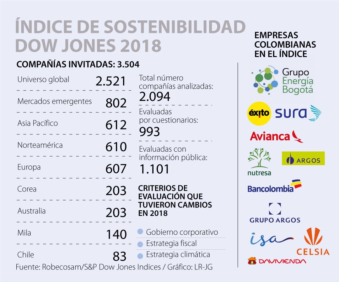 Bancolombia, el banco más sostenible del mundo según el Índice Dow Jones