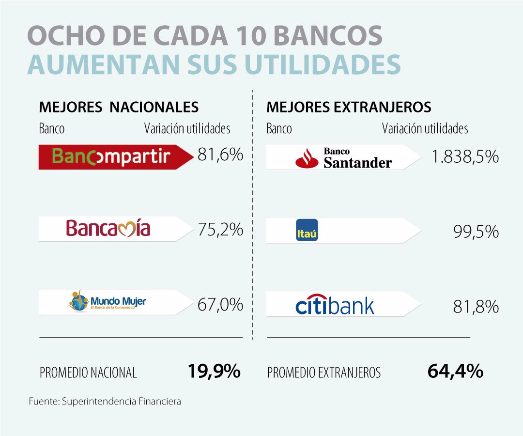 Bancos Se Recuperaron Y Ocho De Cada 10 Entidades Aumentaron Sus Utilidades