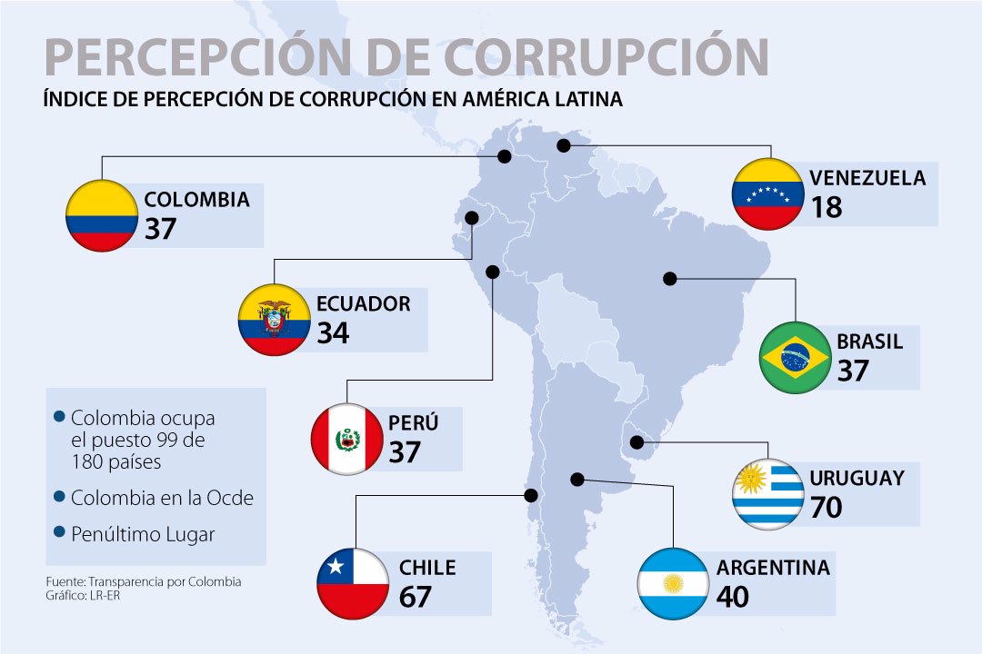 Percepción de corrupción en Colombia es la segunda más baja en toda la ...