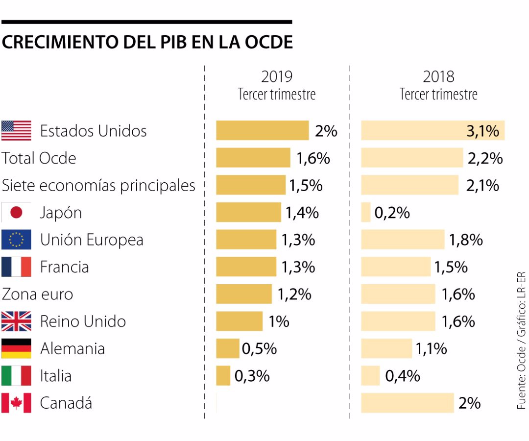 Se Desacelera El Crecimiento De Los Países Miembros De La Ocde En El Tercer Trimestre De 2019 9304