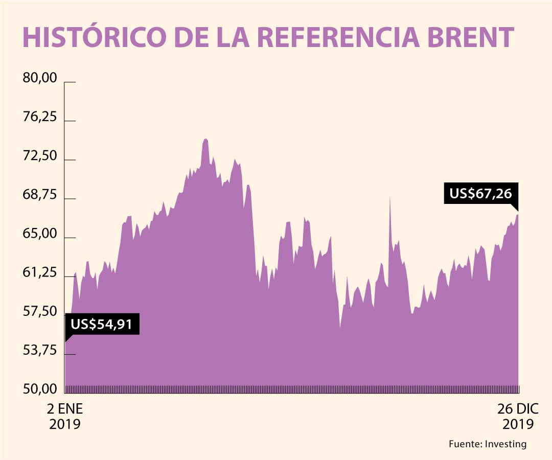 El precio del petróleo escala a máximos de tres meses, el Brent pasó de El precio del petróleo escala a máximos de tres meses, el Brent pasó de