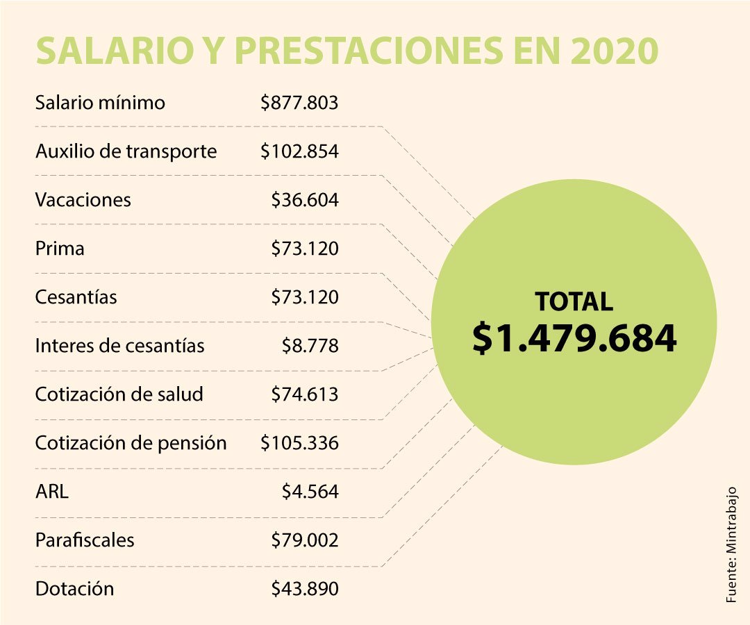 Cual Es El Salario Minimo De Colombia Printable Online