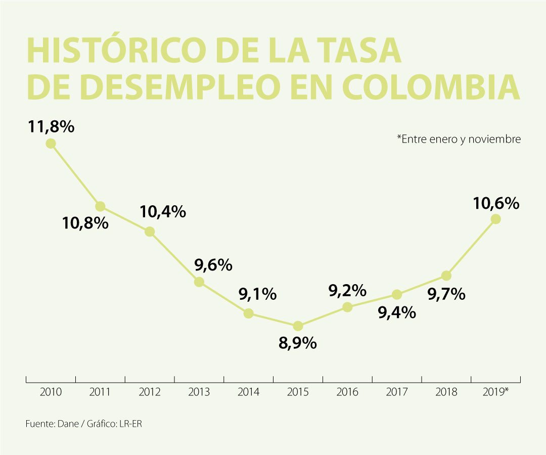 La Tasa De Desempleo De 2019 Cerraría Con El Nivel Más Alto De Los ...