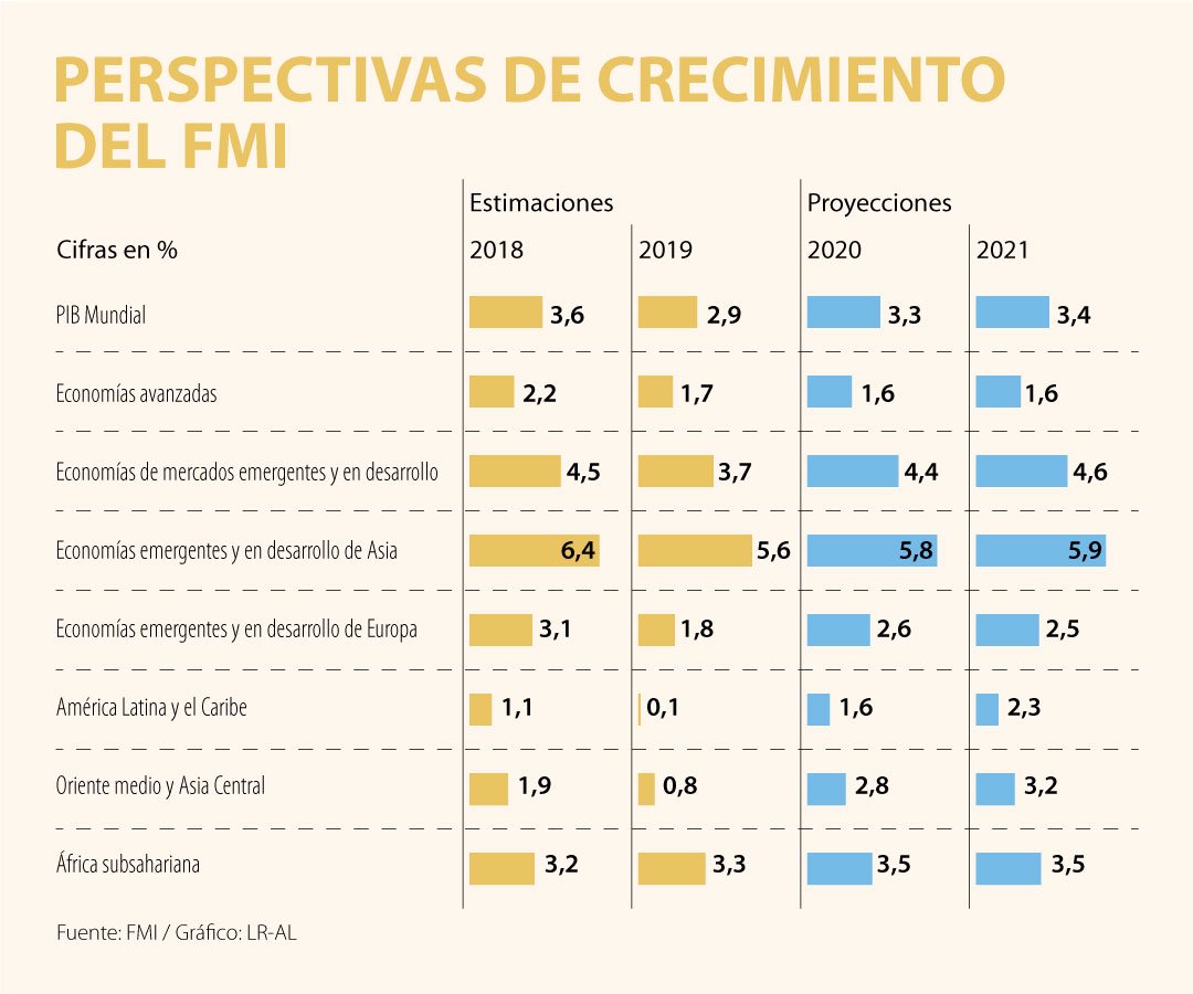 El Pib Mundial Crecerá 3 3 En 2020 Y Un 3 4 En 2021 Según Datos Del