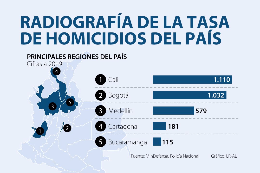 La tasa de homicidios en Colombia, según unos datos es la más baja de