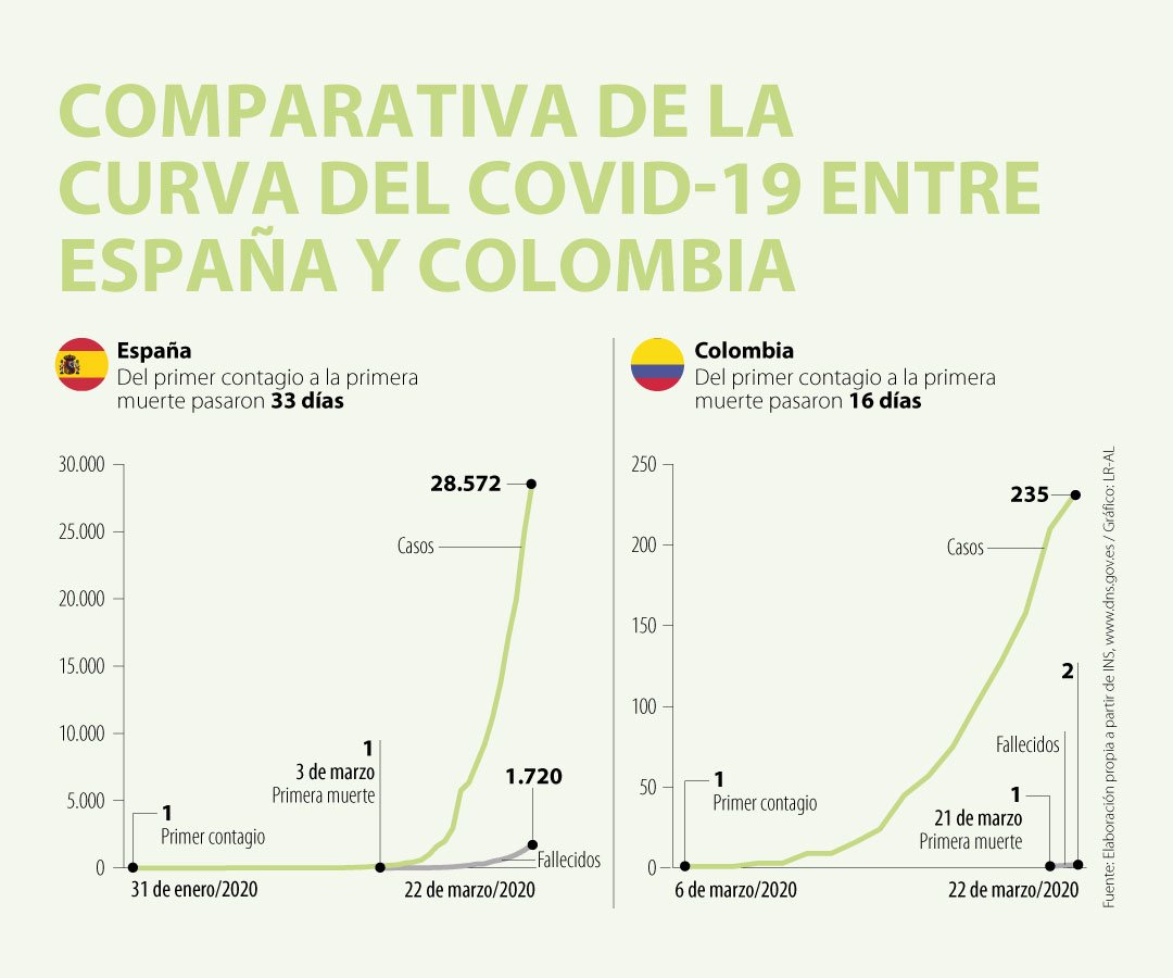 Diferencia Horaria Con España Y Colombia