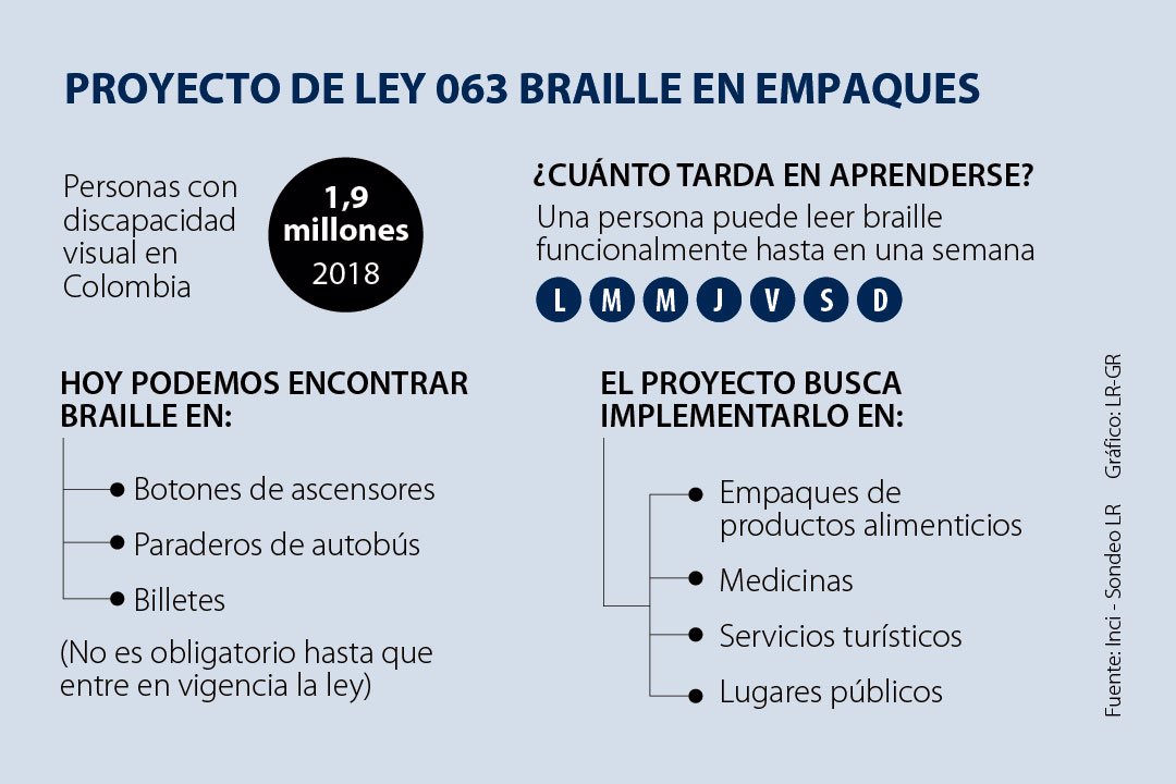 Sistema braille en empaques sería obligatorio en el país con proyecto