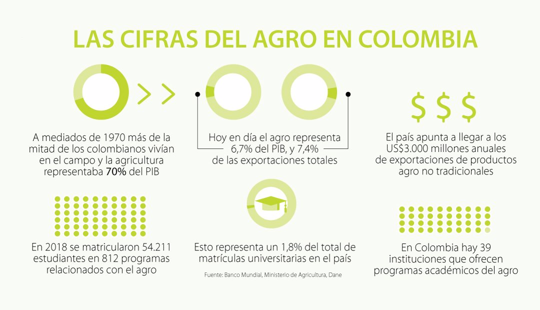 Tecnificar el campo, un paso necesario para potenciar y expandir la econom&iacute;a nacional