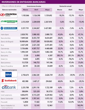 Bancos Extranjeros Que Operan En Colombia Redujeron Sus Inversiones Los Ultimos Meses