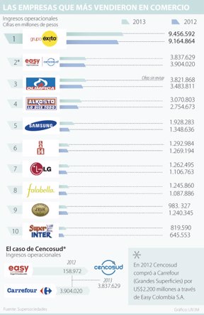 Tras Su Primer Ano En Colombia Cencosud No Supero Ventas De Carrefour