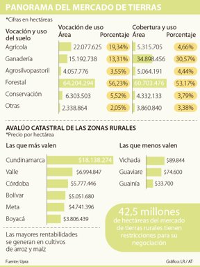 la tierra mas barata esta en guainia y la mas cara en la sabana de bogota cara en la sabana