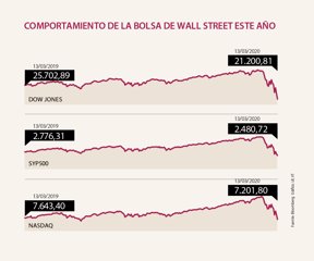 Con Caida De 10 En Acciones Ayer Se Registro El Peor Dia Del Dow Jones Desde 1987