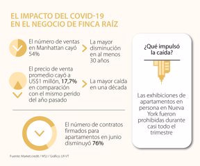 Precio De La Finca Raiz En Estados Unidos Ha Caido 21 Por La Pandemia Del Covid 19