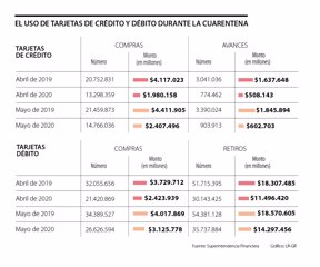 Las Compras Con Tarjeta De Credito Y Debito Caen Mas De 30 En Promedio Durante El Aislamiento Obligatorio