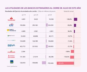 Solo Tres Bancos Extranjeros Con Operacion Local Crecieron En Utilidades Al Cierre De Julio