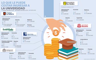 Cuanto Le Cuesta Estudiar Cinco Pregrados En Universidades Locales