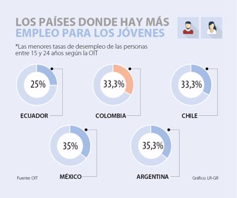Colombia Tercero Con Menos Desempleo Juvenil