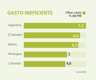 Malgasto De Recursos Públicos En Colombia Llega A 48 Del