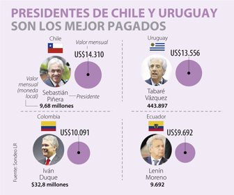 Chile Y Uruguay Son Los Paises De Sudamerica Donde Mas Ganan Los