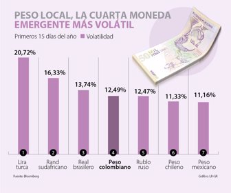 El Peso Colombiano Es La Cuarta Divisa Emergente Más Volátil En El Peso Colombiano Es La Cuarta Divisa