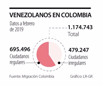 Antes Y Despues De La Migracion Venezolana