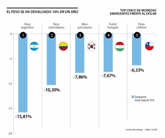 El Peso Colombiano Se Ha Devaluado 10 3 Fe Al Dólar En Un Año El Peso Colombiano Se Ha Devaluado 10 3