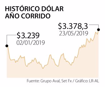 A Qué Tasa De Cambio El Dólar Es Preocupante Tasa De Cambio El Dólar Es Preocupante