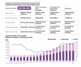En Un Año Pib Per Cápita Colombia Perdió Us 1 000 Por Devaluación En Un Año Pib Per Cápita Colombia