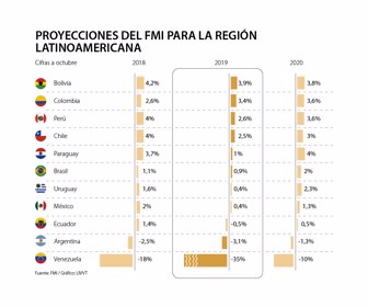 Fondo Monetario Internacional Mantuvo Crecimiento De