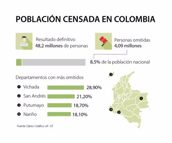 Tasa De Población Omitida En El Censo De 2018 Fue De 85 De