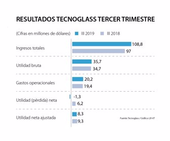 Tecnoglass Reportó Ventas De Us1085 Millones Con Alza De