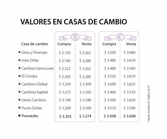 Las Casas De Cambio Venderán En Promedio El Dólar A 3 274 Y Casas De Cambio Venderán En Promedio