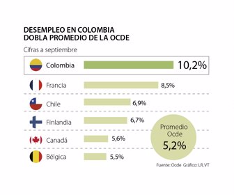 Colombia Duplica La Tasa Promedio De Desempleo Ocde Frente A