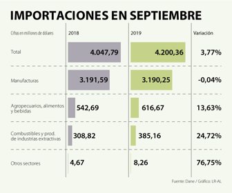 En Septiembre Las Importaciones Crecieron 38 Y Llegaron A