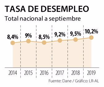 Generar Empleo Necesita Un Plan De Choque