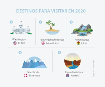 Los Mejores Destinos Del Mundo Para Viajar En El 2020 Segun