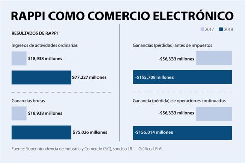 Rappi Debera Entregar La Factura Y Asegurar Las Vueltas De Sus Clientes