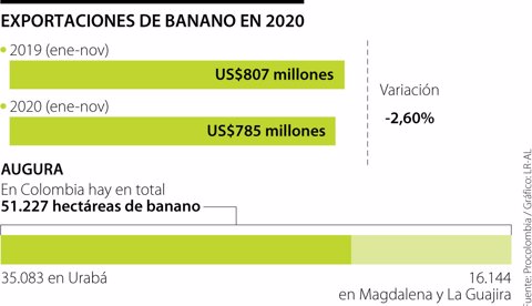 Corea del Sur, el mercado donde más creció la exportación de banano en 2020