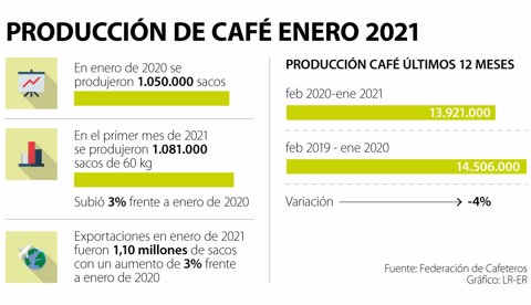 Producci&oacute;n de caf&eacute; de Colombia sube a 1,08 millones de sacos en enero seg&uacute;n la federaci&oacute;n