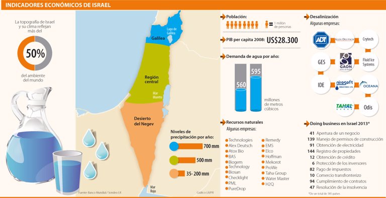 Israel Ejemplo Mundial En Manejo De Agua A Pesar Del Desierto
