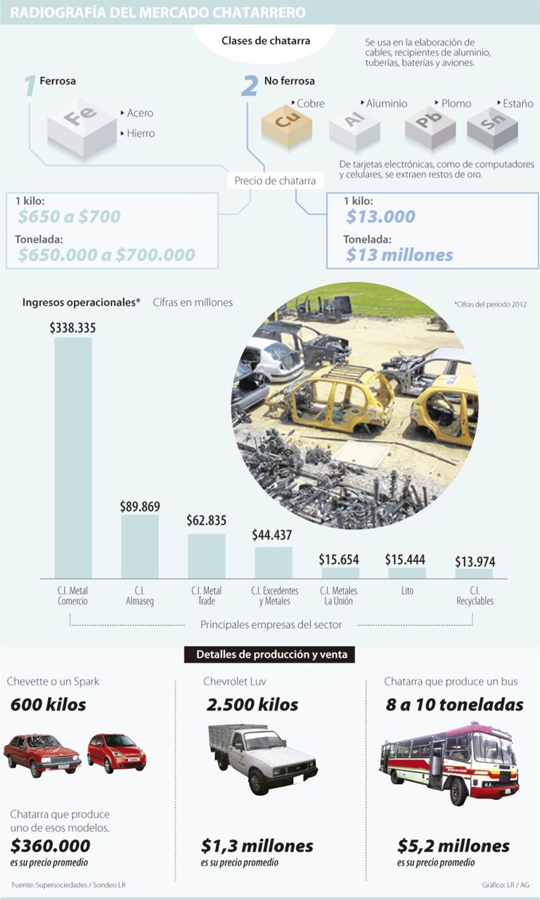 James Arias El Rey De La Chatarra Mueve Mas Dinero Que Sus Competidores Juntos james arias el rey de la chatarra