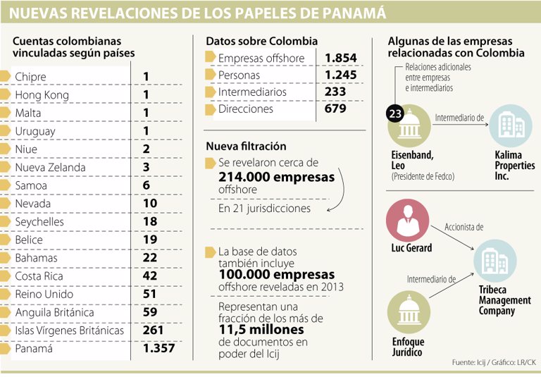 Filtracion De Papeles De Panama Vincula A 1 854 Companias Colombianas Offshore