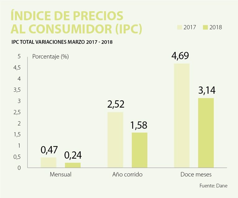 La variación del IPC para el mes de marzo se ubicó en 0,24 según el Dane