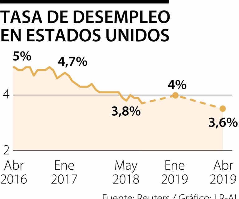 El desempleo en Estados Unidos cayó a mínimo de casi medio siglo al